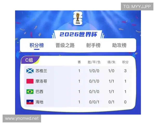 2026世界杯C组第三名:苏格兰3分无缘淘汰赛 2026世界杯C组第三名:苏格兰3分无缘淘汰赛
